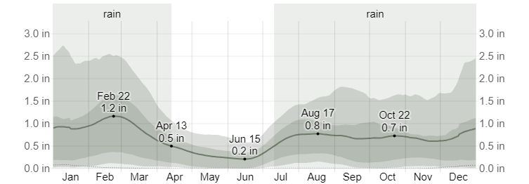 Average Monthly Rainfall at Saint George Municipal Airport